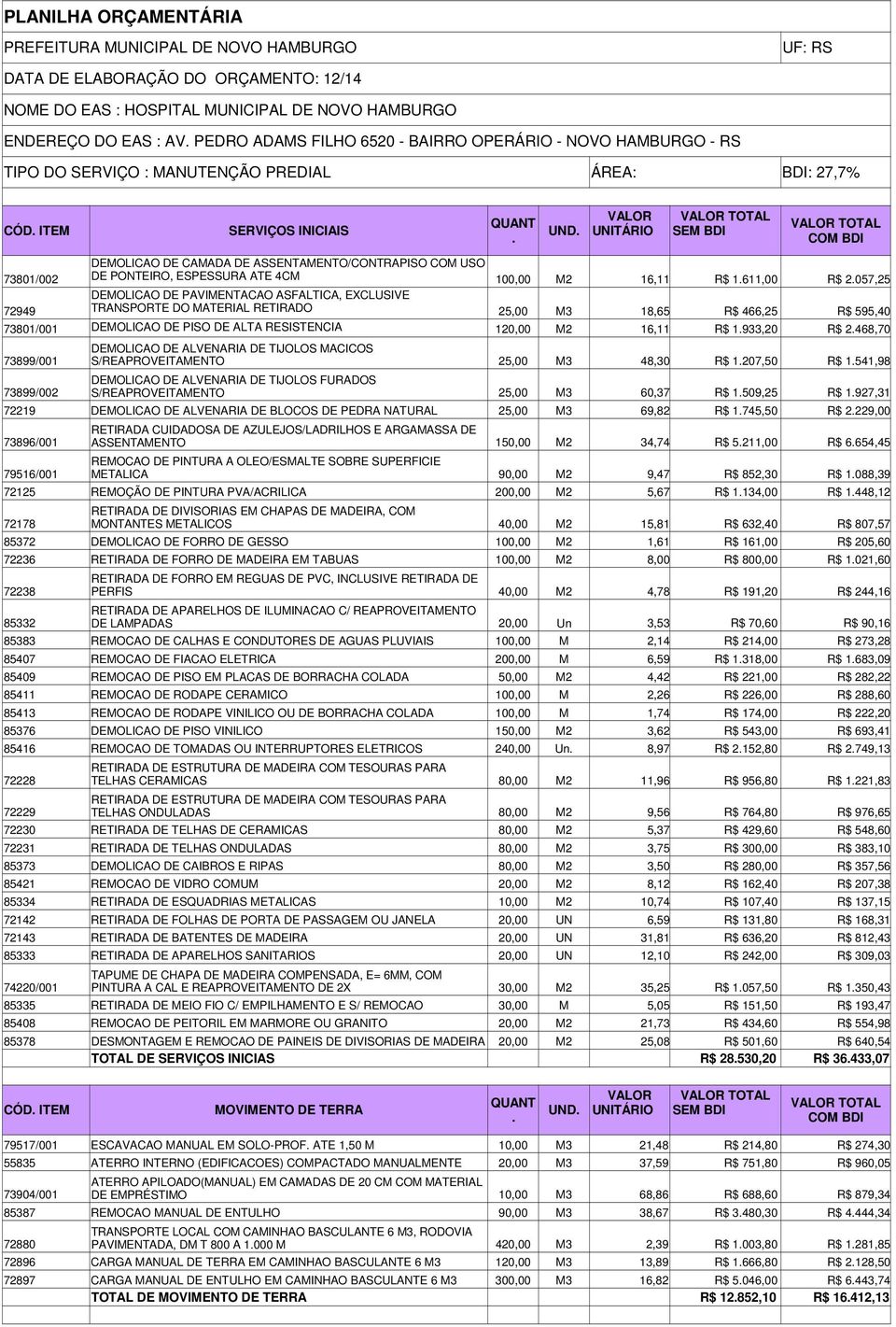 PONTEIRO, ESPESSURA ATE 4CM 100,00 M2 16,11 R$ 1611,00 R$ 2057,25 DEMOLICAO DE PAVIMENTACAO ASFALTICA, EXCLUSIVE 72949 TRANSPORTE DO MATERIAL RETIRADO 25,00 M3 18,65 R$ 466,25 R$ 595,40 73801/001