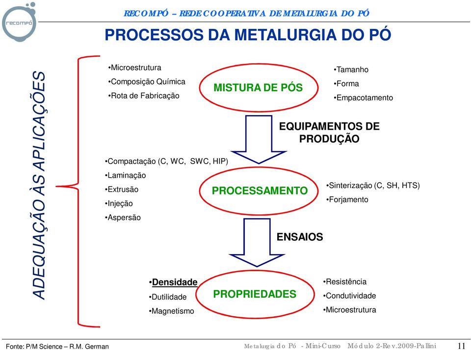 Magnetismo MISTURA DE PÓS PROCESSAMENTO PROPRIEDADES EQUIPAMENTOS DE PRODUÇÃO ENSAIOS Tamanho Forma