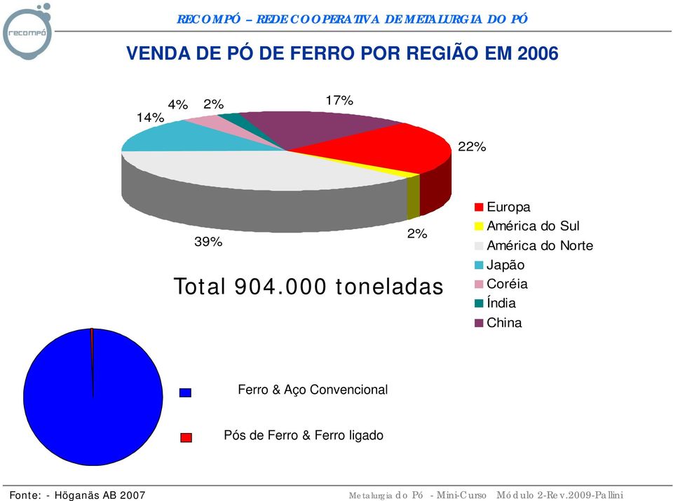 000 toneladas Europa América do Sul América do Norte