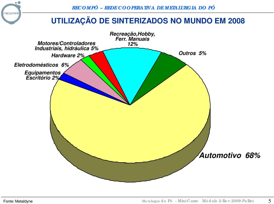 2% Eletrodomésticos 6% Equipamentos Escritório 2%