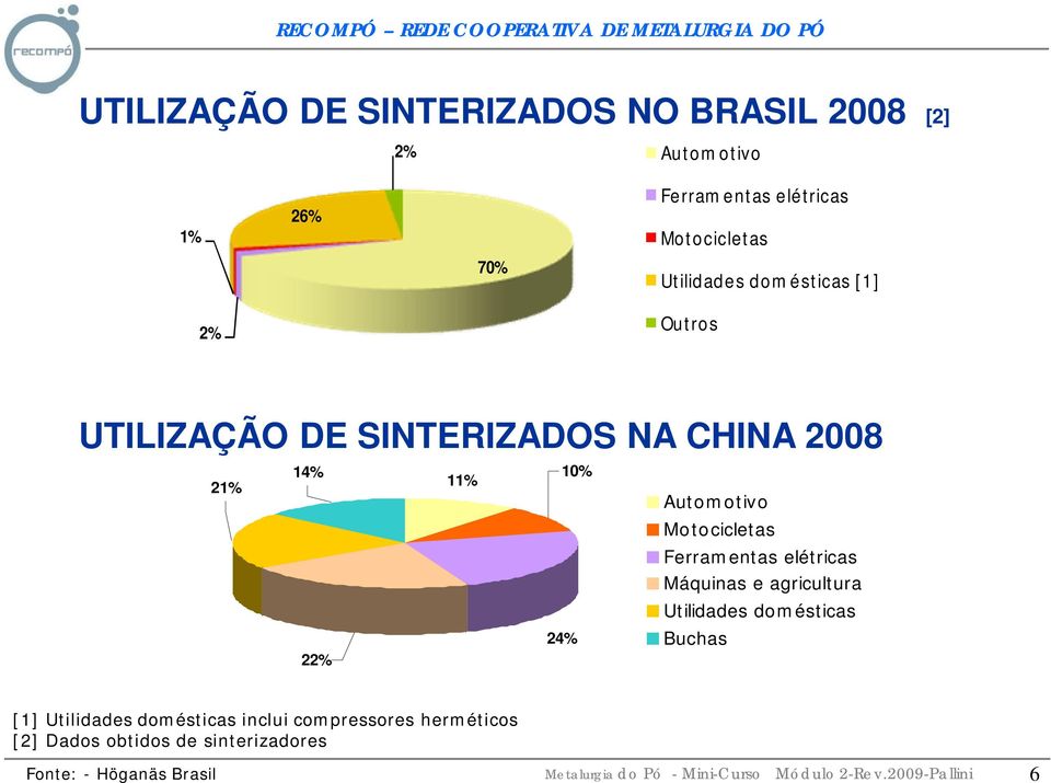 Automotivo Motocicletas Ferramentas elétricas Máquinas e agricultura Utilidades domésticas 24% Buchas 22%