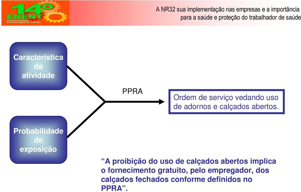 Probabilidade de exposição A proibição do uso de calçados