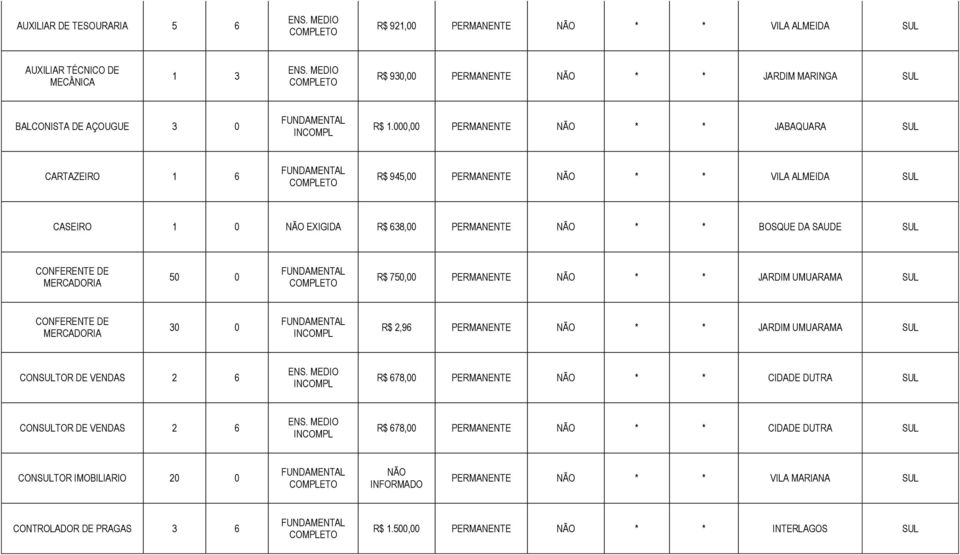 0 R$ 750,00 PERMANENTE NÃO * * JARDIM UMUARAMA CONFERENTE DE MERCADORIA 30 0 R$ 2,96 PERMANENTE NÃO * * JARDIM UMUARAMA CONTOR DE VENDAS 2 6 R$ 678,00 PERMANENTE NÃO * * CIDADE DUTRA