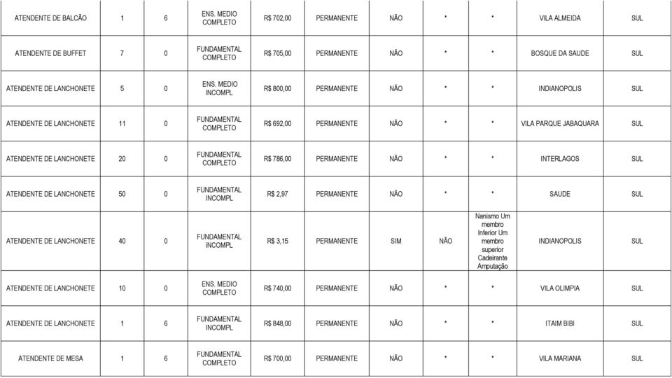 LANCHONETE 50 0 R$ 2,97 PERMANENTE NÃO * * SAUDE ATENDENTE DE LANCHONETE 40 0 incompl R$ 3,15 PERMANENTE SIM NÃO Nanismo Um Inferior Um superior Cadeirante Amputação INDIANOPOLIS