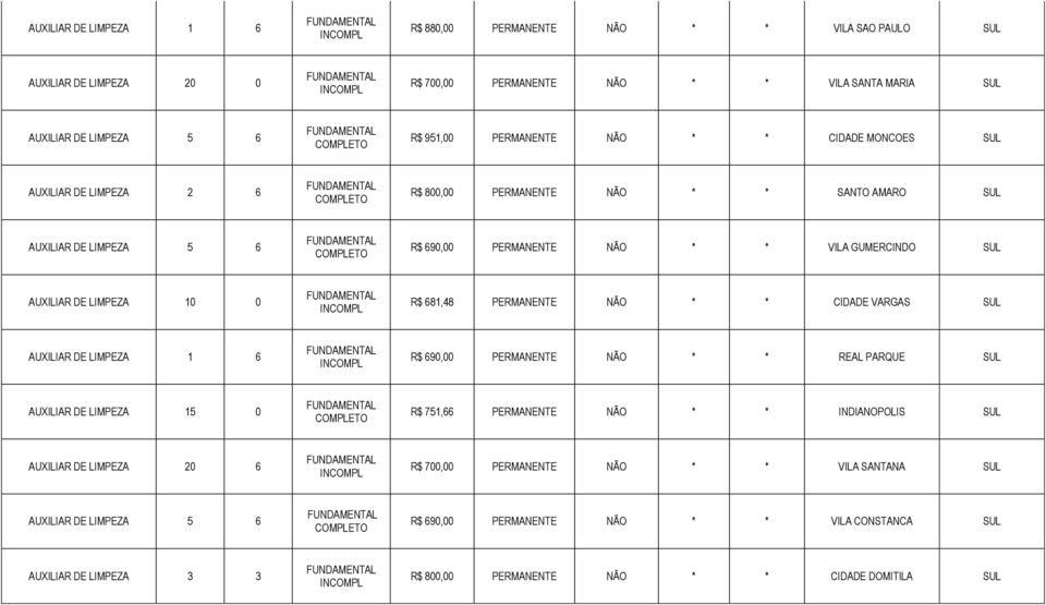 681,48 PERMANENTE NÃO * * CIDADE VARGAS AUXILIAR DE LIMPEZA R$ 690,00 PERMANENTE NÃO * * REAL PARQUE AUXILIAR DE LIMPEZA 15 0 R$ 751,66 PERMANENTE NÃO * * INDIANOPOLIS AUXILIAR DE