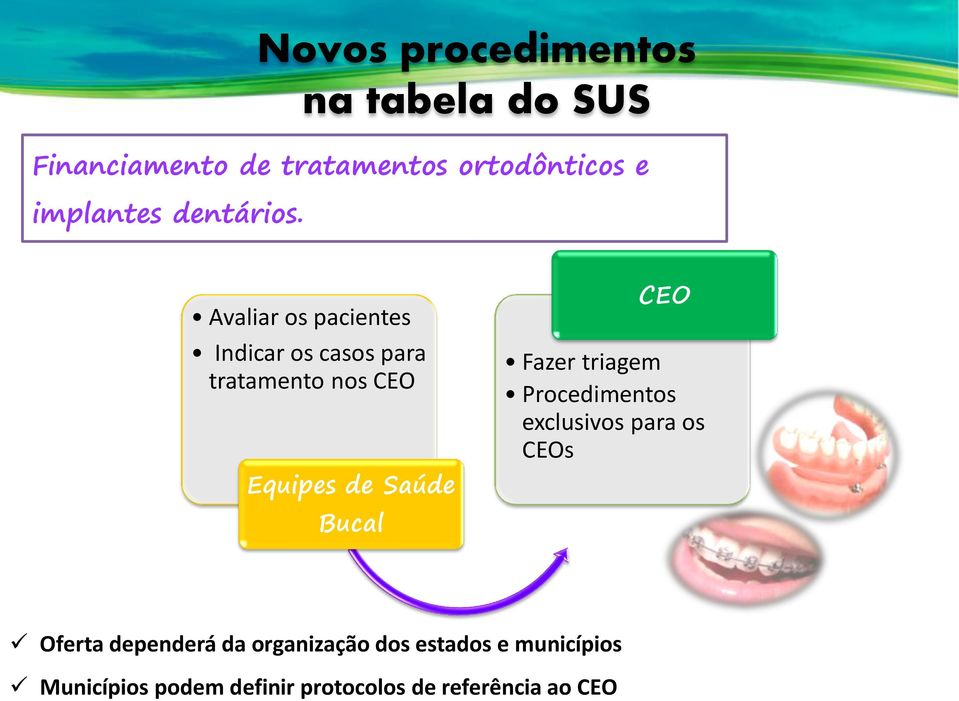 Avaliar os pacientes Indicar os casos para tratamento nos CEO Equipes de Saúde Bucal CEO