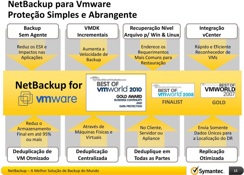 VMs NetBackup for FINALIST GOLD Reduz o Armazenamento Final em até 95% ou mais Através de Máquinas Físicas e Virtuais No Cliente, Servidor ou Apliance