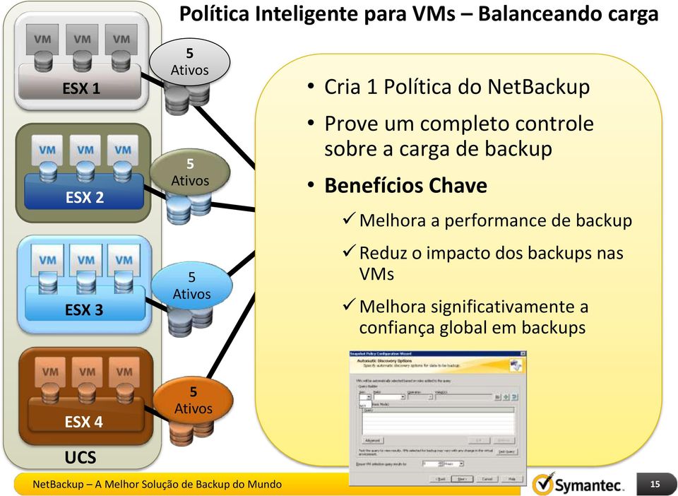Benefícios Chave SAN NetBackup 7 for VMware Melhora a performance de backup Reduz o impacto dos
