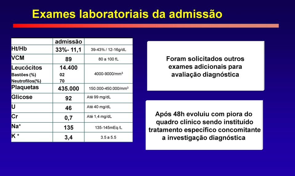 000/mm 3 Foram solicitados outros exames adicionais para avaliação diagnóstica Glicose 92 Até 99 mg/dl U 46 Até 40 mg/dl Cr