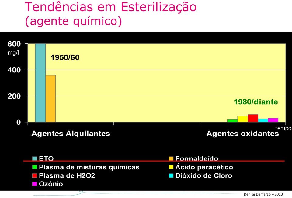 Agentes oxidantes tempo ETO Plasma de misturas químicas