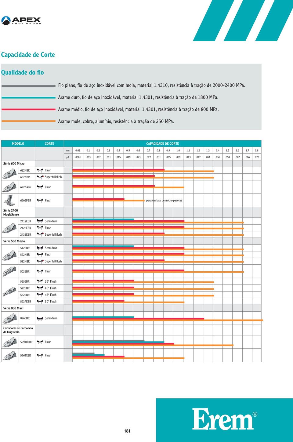 MODELO CAPACIDADE DE mm 0.03 0.1 0.2 0.3 0.4 0.5 0.6 0.7 0.8 0.9 1.0 1.1 1.2 1.3 1.4 1.5 1.6 1.7 1.8 pol.0001.003.007.011.015.019.023.027.031.035.039.043.047.051.055.059.062.066.