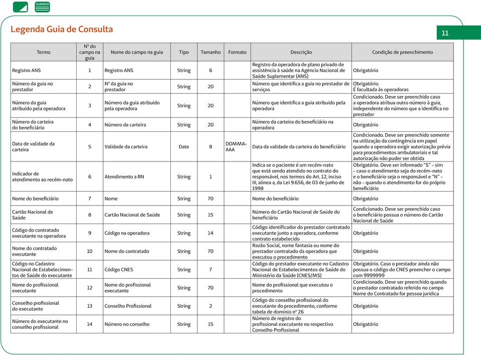 20 5 Validade da carteira Date 8 6 Atendimento a RN String 1 Registro da operadora de plano privado de assistência à saúde na Agência Nacional de Saúde Suplementar (ANS) Número que identifica a no