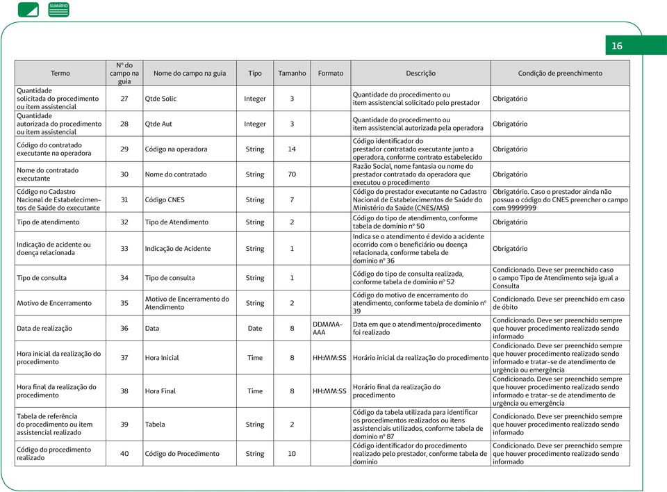 String 14 30 Nome do contratado String 70 31 Código CNES String 7 Tipo de atendimento 32 Tipo de Atendimento String 2 Indicação de acidente ou doença relacionada 33 Indicação de Acidente String 1