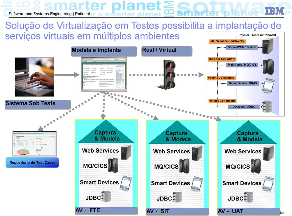 access window Server/ Web Services Mainframe / MQ/CICS Volume Constraints Smart Device / SD-IO Sistema Sob Teste Volume Constraints Database