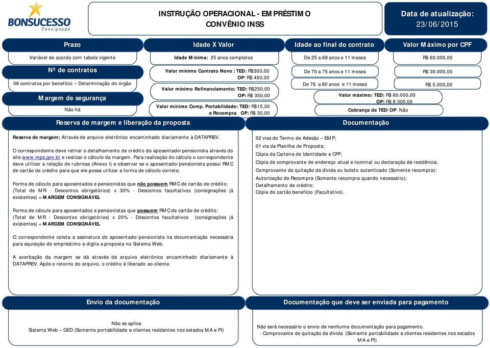 000,00 Valor mínimo Refinanciamento: TED: R$250,00 OP: R$ 350,00 Valor máximo: TED: R$ 60.000,00 OP: R$ 8.300,00 Valor mínimo Comp.