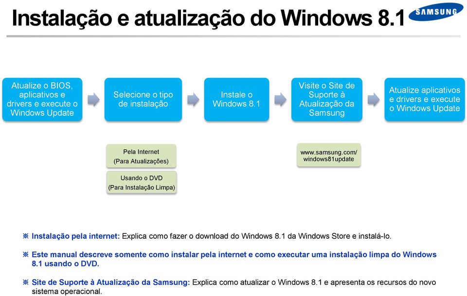com/ windows81update Usando o DVD (Para Instalação Limpa) Instalação pela internet: Explica como fazer o download do Windows 8.1 da Windows Store e instalá-lo.