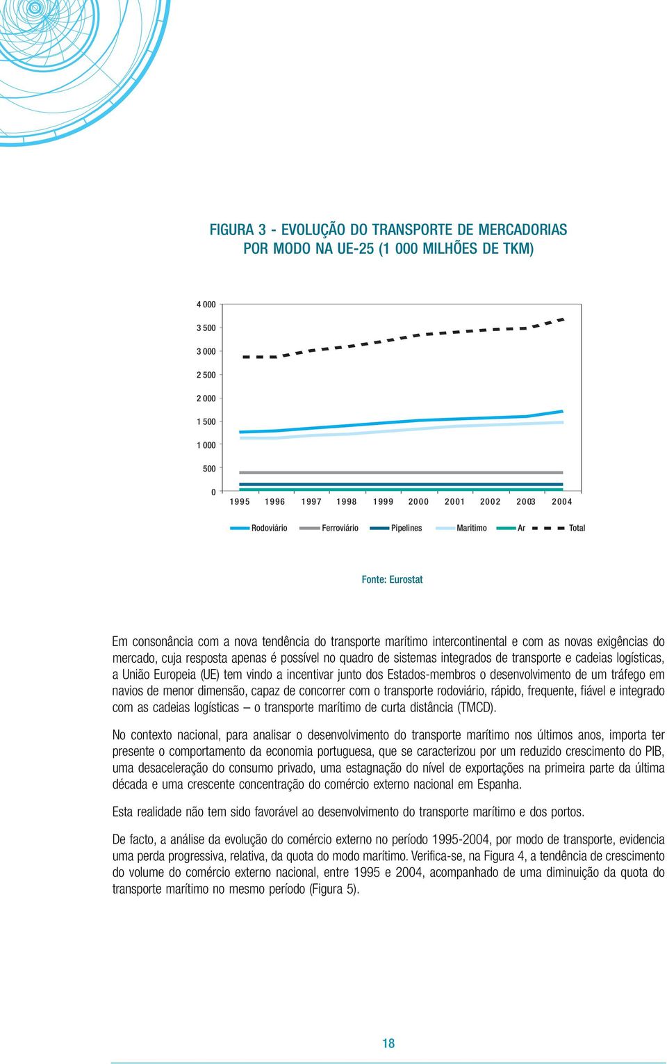 possível no quadro de sistemas integrados de transporte e cadeias logísticas, a União Europeia (UE) tem vindo a incentivar junto dos Estados-membros o desenvolvimento de um tráfego em navios de menor