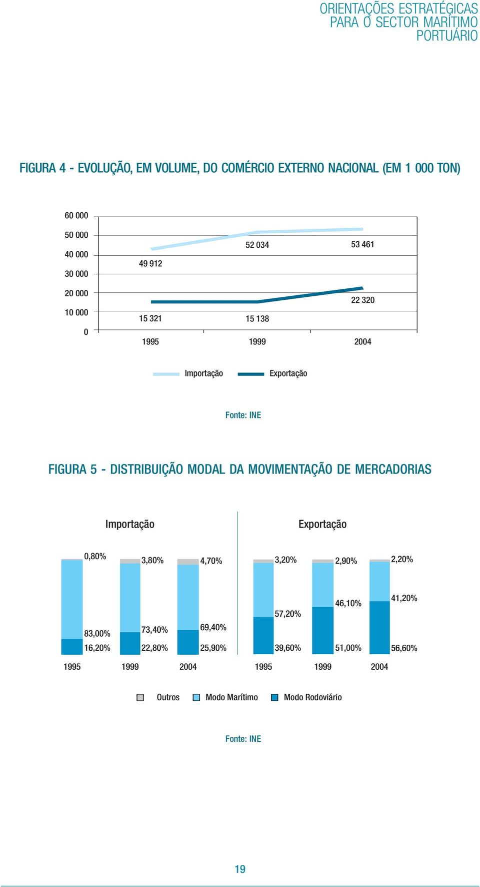 5 - DISTRIBUIÇÃO MODAL DA MOVIMENTAÇÃO DE MERCADORIAS Importação Exportação 0,80% 3,80% 4,70% 3,20% 2,90% 2,20% 83,00% 16,20% 73,40%