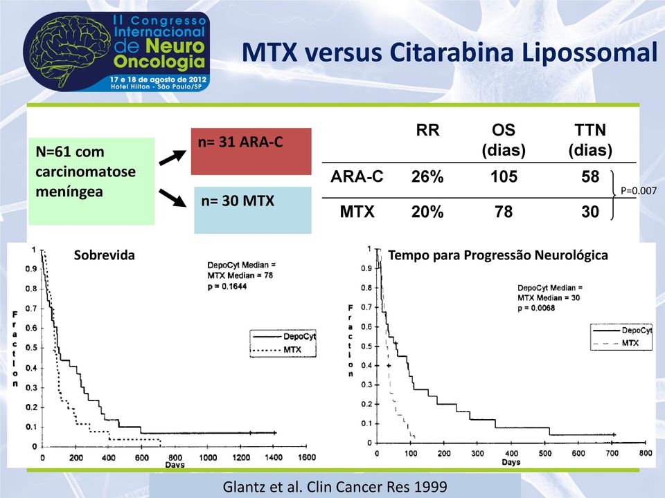 N=61 com carcinomatose meníngea n= 31 ARA-C n= 30 MTX RR