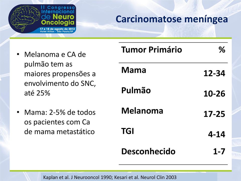 metastático Tumor Primário % Mama 12-34 Pulmão 10-26 Melanoma 17-25 TGI 4-14