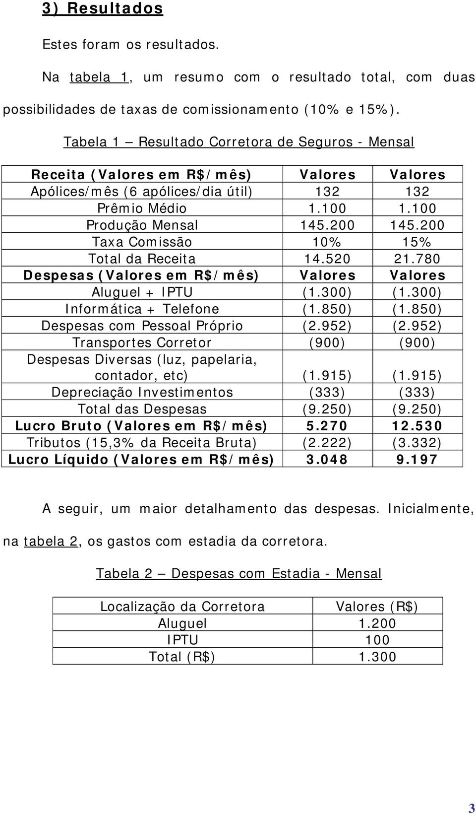 200 Taxa Comissão 10% 15% Total da Receita 14.520 21.780 Despesas (Valores em R$/mês) Valores Valores Aluguel + IPTU (1.300) (1.300) Informática + Telefone (1.850) (1.