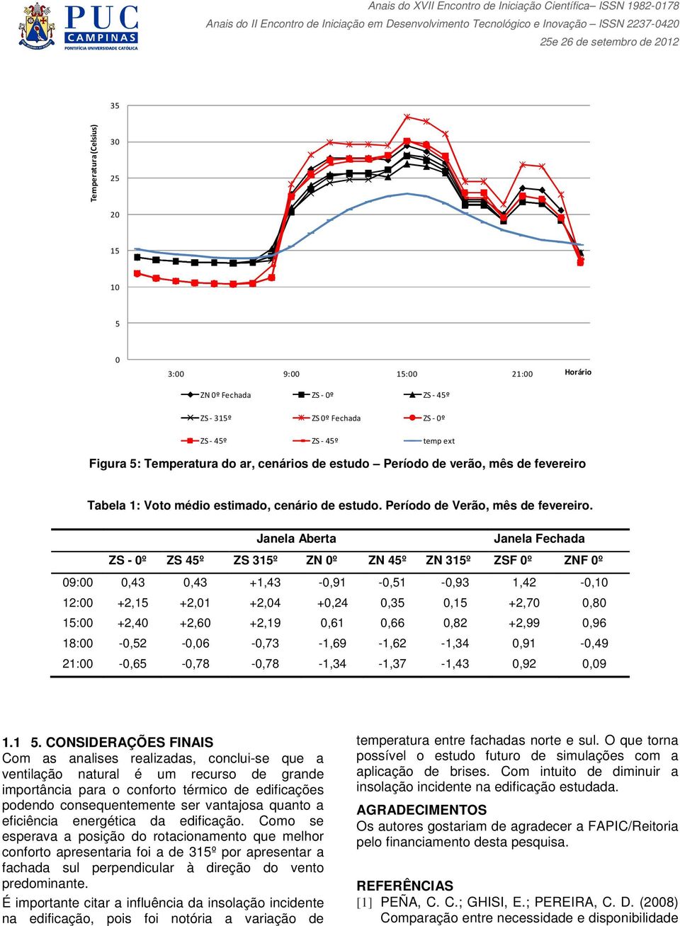 Janela Aberta Janela Fechada ZS - 0º ZS 45º ZS 315º ZN 0º ZN 45º ZN 315º ZSF 0º ZNF 0º 09:00 0,43 0,43 +1,43-0,91-0,51-0,93 1,42-0,10 12:00 +2,15 +2,01 +2,04 +0,24 0,35 0,15 +2,70 0,80 15:00 +2,40