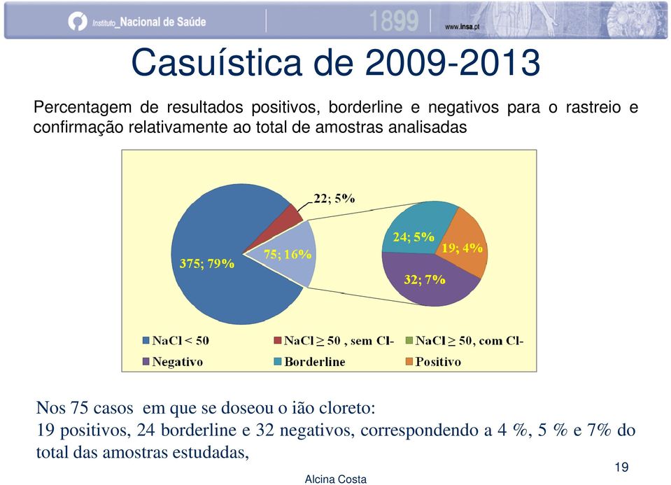 analisadas Nos 75 casos em que se doseou o ião cloreto: 19 positivos, 24