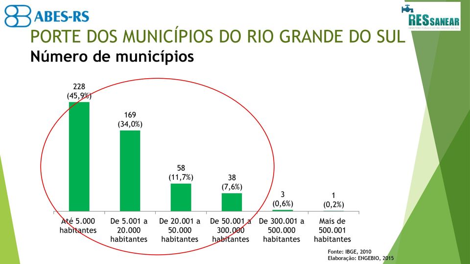 de municípios Fonte: IBGE,