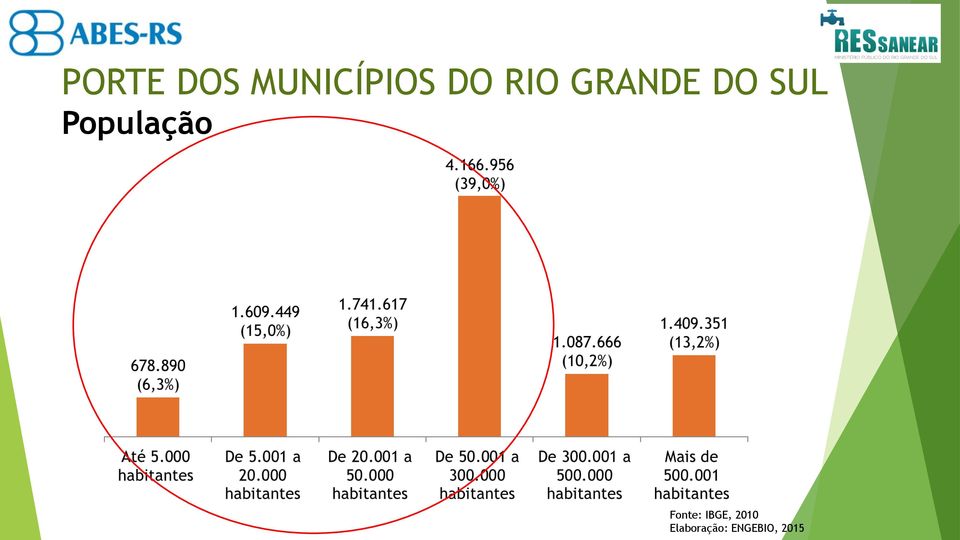 População Fonte: IBGE,