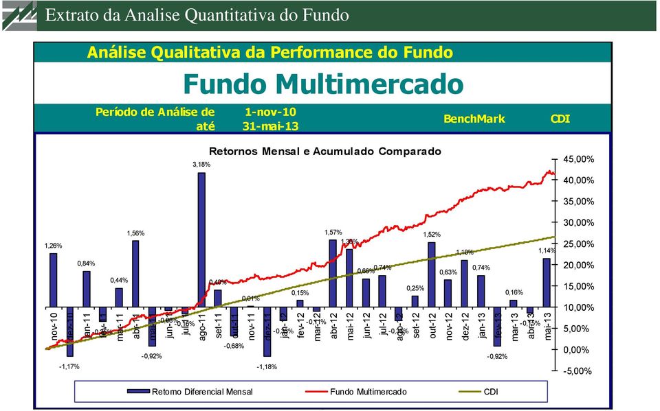 31-mai-13 Retornos Mensal e Acumulado Comparado 3,18% CDI 45,00% 40,00% 35,00% 1,26% 0,84% 1,56% 0,44% 0,40% 0,01% 0,15% 1,57% 1,36% 0,66% 0,74% 0,25% 1,52% 0,63% 1,10% 0,74% 0,16%