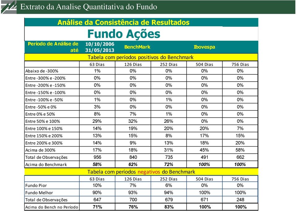 0% 0% Entre -50% e 0% 3% 0% 0% 0% 0% Entre 0% e 50% 8% 7% 1% 0% 0% Entre 50% e 100% 29% 32% 26% 0% 0% Entre 100% e 150% 14% 19% 20% 20% 7% Entre 150% e 200% 13% 15% 8% 17% 15% Entre 200% e 300% 14%