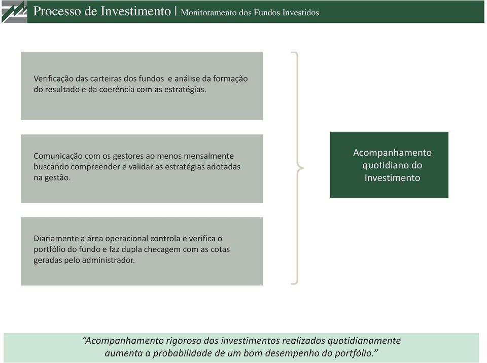 Acompanhamento quotidiano do Investimento Diariamente a área operacional controla e verifica o portfólio do fundo e faz dupla checagem com as