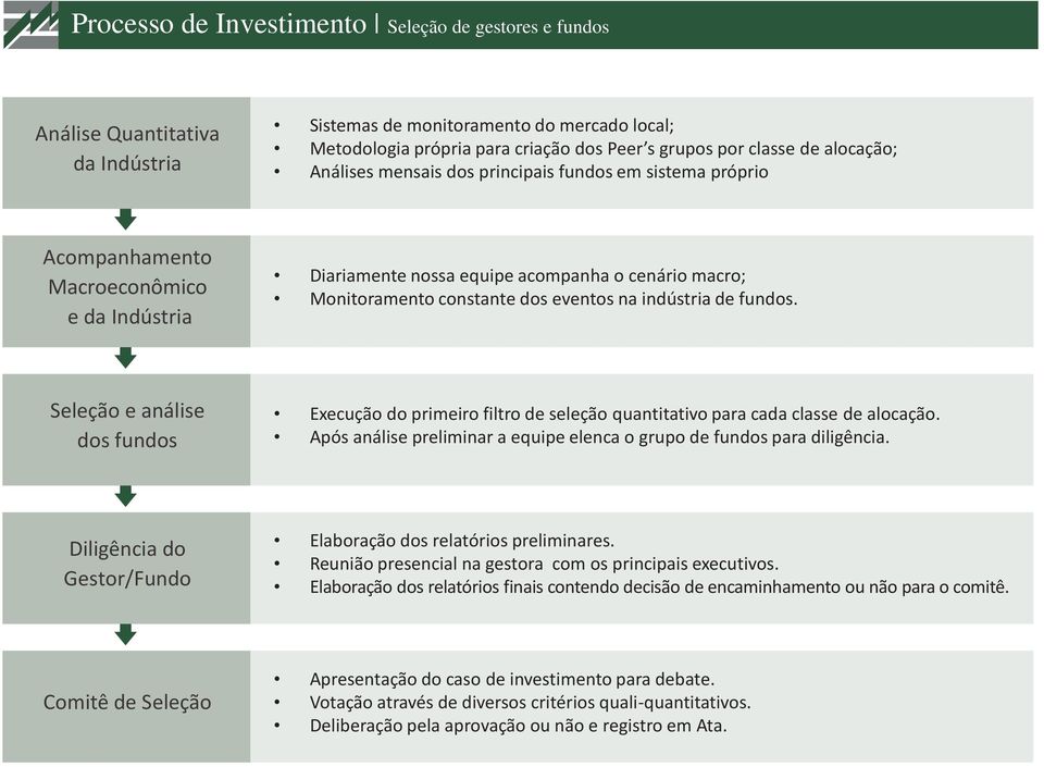 eventos na indústria de fundos. Seleção e análise dos fundos Execução do primeiro filtro de seleção quantitativo para cada classe de alocação.