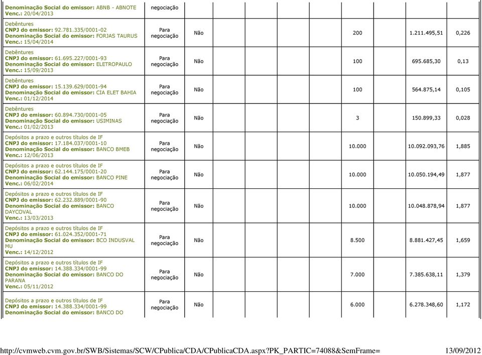 730/0001-05 Denominação Social do emissor: USIMINAS Venc.: 01/02/2013 CNPJ do emissor: 17.184.037/0001-10 BMEB Venc.: 12/06/2013 CNPJ do emissor: 62.144.175/0001-20 PINE Venc.