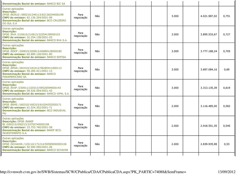 11000113 CNPJ do emissor: 59.285.411/0001-13 PANAMERICANO SA DPGE /BVIP /230911/220313/09526594000143 CNPJ do emissor: 09.526.594/0001-43 VIPAL S.A. DPGE /BIMS /160310/160315/61024352000171 DPGE /BANIF BI /050210/050213/33753740000158 CNPJ do emissor: 33.