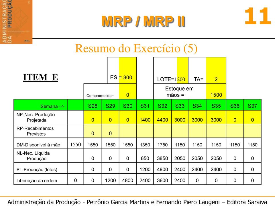 0 0 0 1400 4400 3000 3000 3000 0 0 RP-Recebimentos Previstos 0 0 DM-Disponivel à mão 1550 1550 1550 1550 1350 1750 50