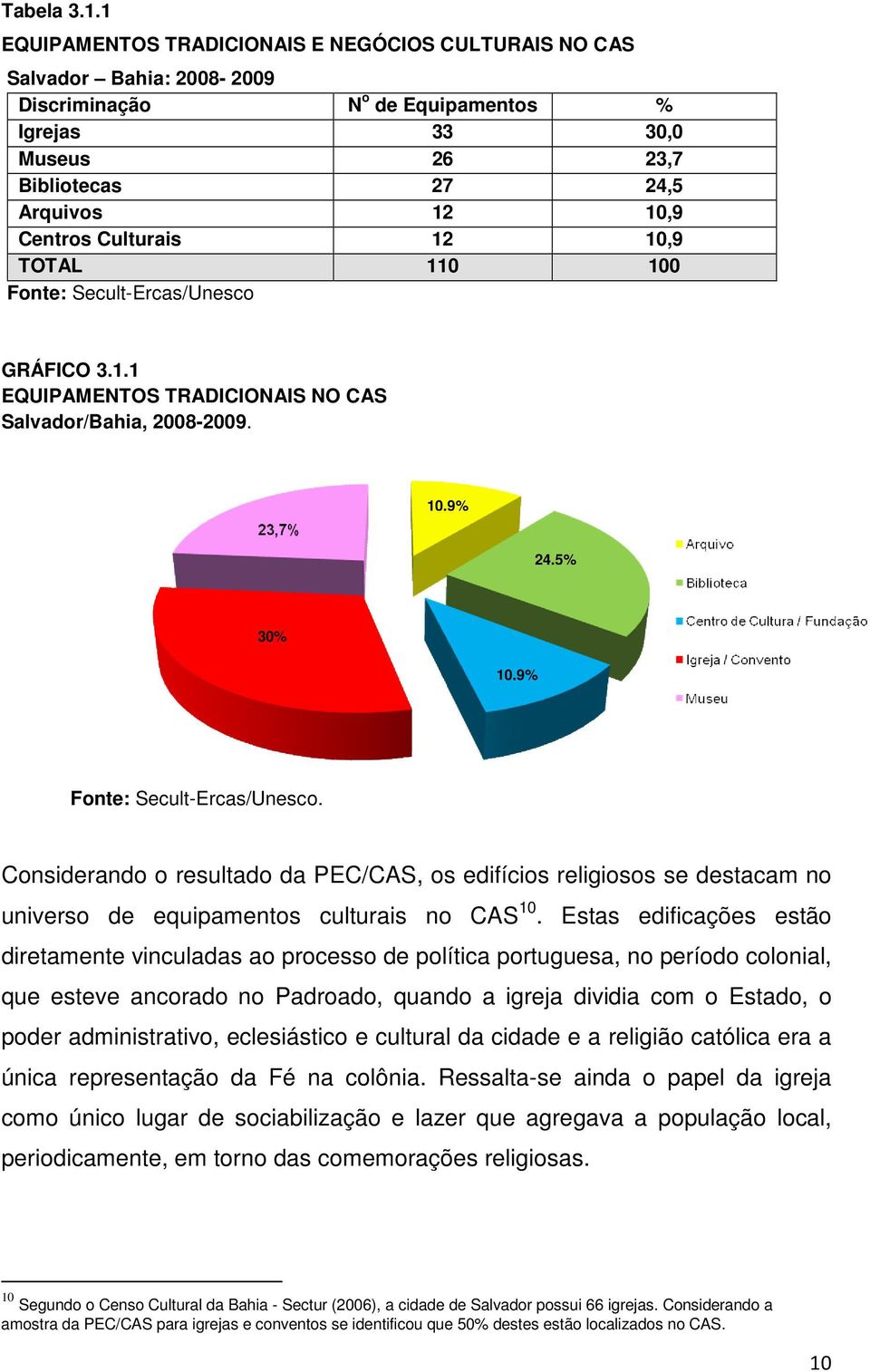 Culturais 12 10,9 TOTAL 110 100 Fonte: Secult-Ercas/Unesco GRÁFICO 3.1.1 EQUIPAMENTOS TRADICIONAIS NO CAS Salvador/Bahia, 2008-2009. 10,9% 24,5% 30% 10,9% Fonte: Secult-Ercas/Unesco.