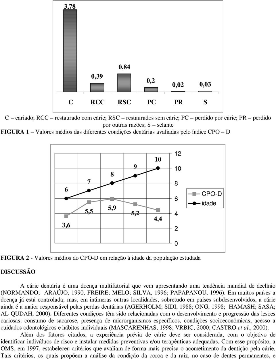 dentária é uma doença multifatorial que vem apresentando uma tendência mundial de declínio (NORMANDO; ARAÚJO,, FREIRE; MELO; SILVA, 1; PAPAPANOU, 1).