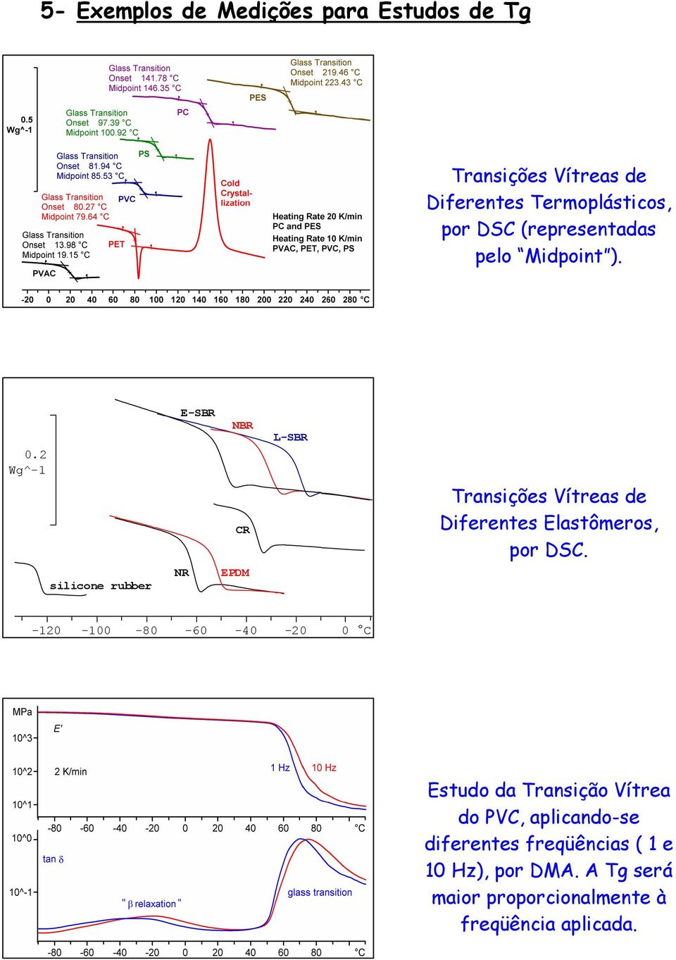 2 Wg^-1 E-SBR NBR L-SBR CR Transições Vítreas de Diferentes Elastômeros, por DSC.