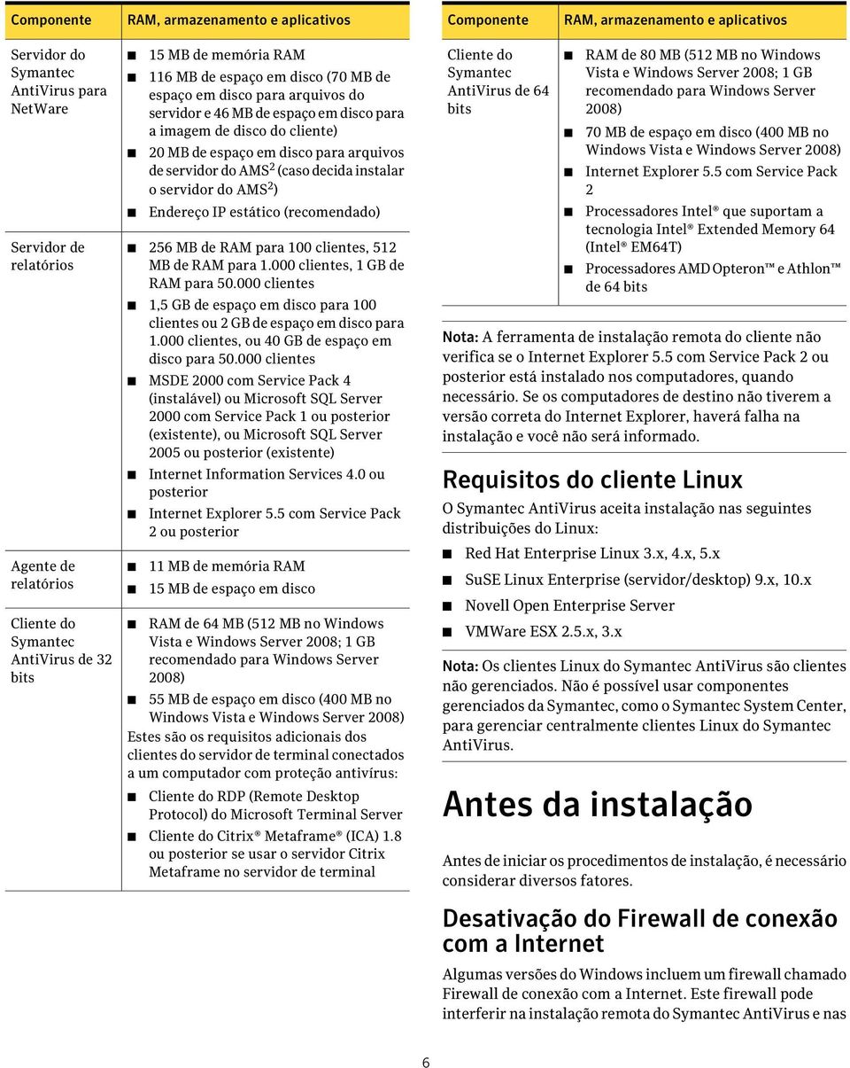 de servidor do AMS 2 (caso decida instalar o servidor do AMS 2 ) Endereço IP estático (recomendado) 256 MB de RAM para 100 clientes, 512 MB de RAM para 1.000 clientes, 1 GB de RAM para 50.