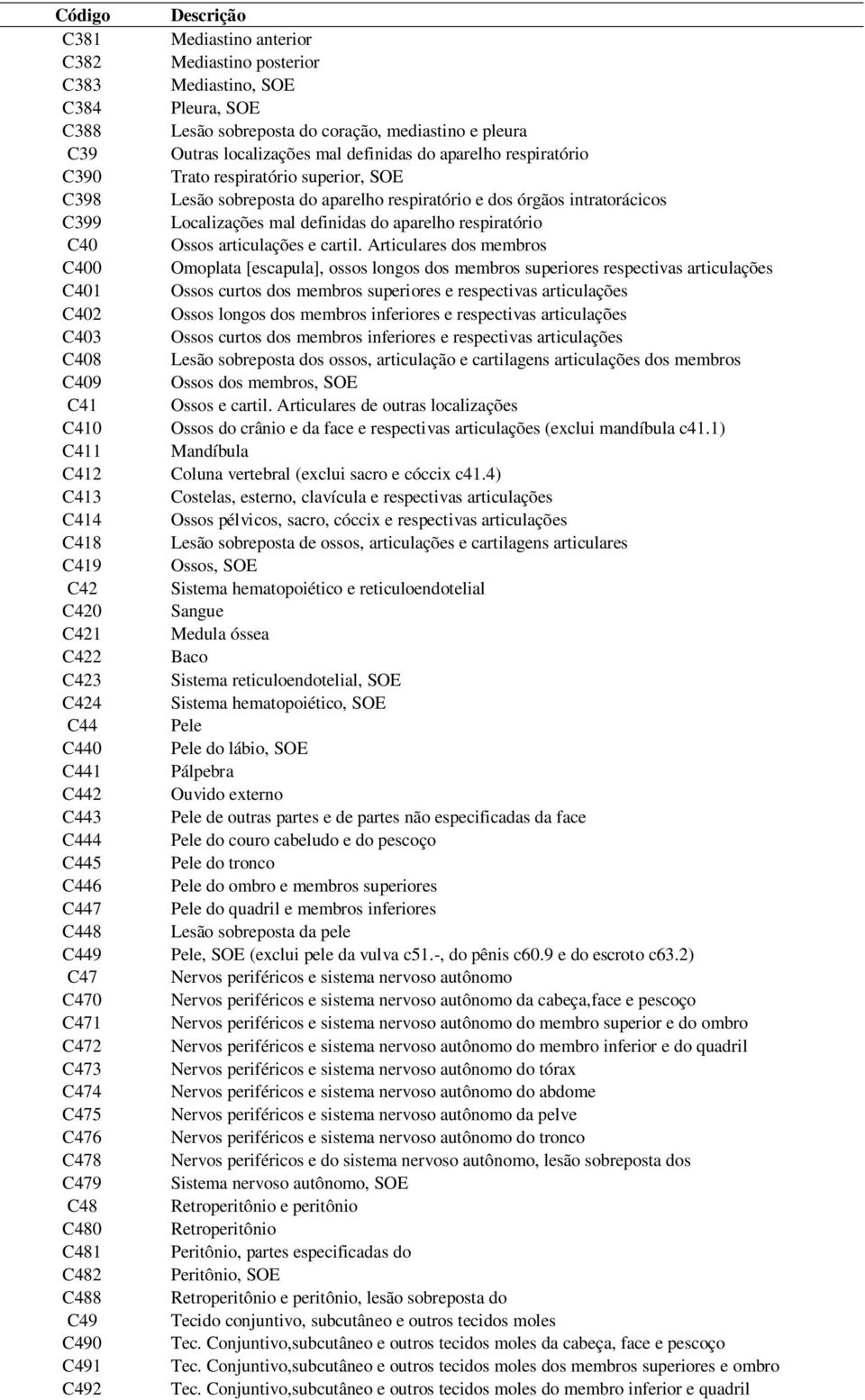 mediastino e pleura Outras localizações mal definidas do aparelho respiratório Trato respiratório superior, SOE Lesão sobreposta do aparelho respiratório e dos órgãos intratorácicos Localizações mal