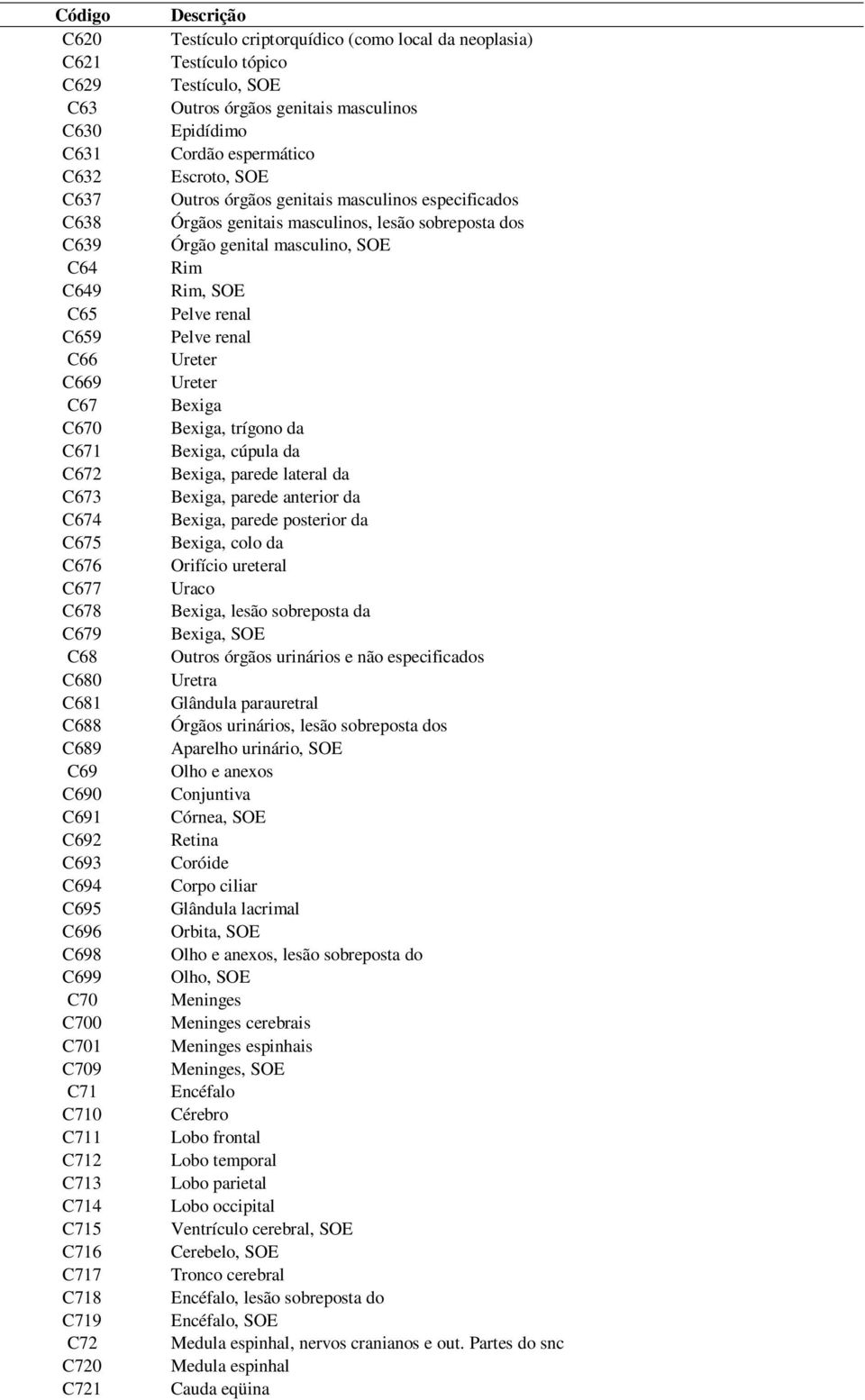 masculinos Epidídimo Cordão espermático Escroto, SOE Outros órgãos genitais masculinos especificados Órgãos genitais masculinos, lesão sobreposta dos Órgão genital masculino, SOE Rim Rim, SOE Pelve