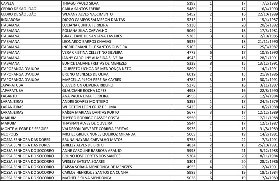 ITABAIANA LEONARDO BARROS CHAGAS 5929 4 18 21/11/1990 ITABAIANA INGRID EMANUELLE SANTOS OLIVEIRA 5105 5 17 25/3/1987 ITABAIANA VERA CRISTINA CELESTINO SILVEIRA 4773 6 17 10/8/1990 ITABAIANA IANNY