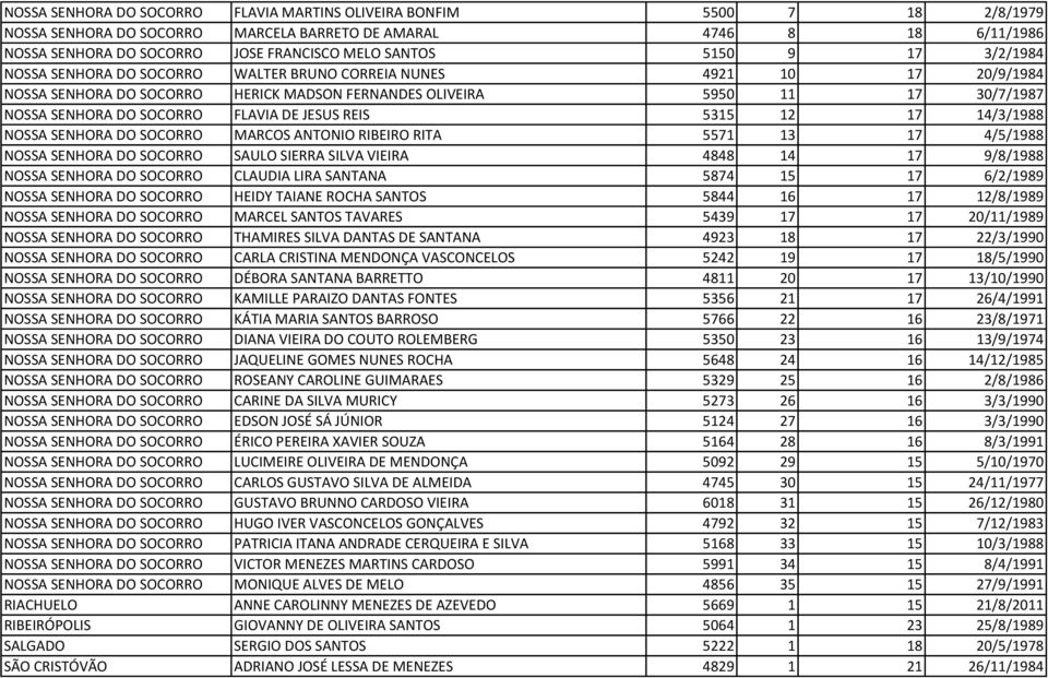 FLAVIA DE JESUS REIS 5315 12 17 14/3/1988 NOSSA SENHORA DO SOCORRO MARCOS ANTONIO RIBEIRO RITA 5571 13 17 4/5/1988 NOSSA SENHORA DO SOCORRO SAULO SIERRA SILVA VIEIRA 4848 14 17 9/8/1988 NOSSA SENHORA