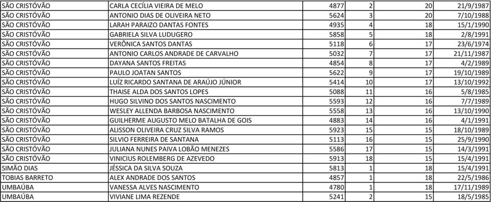 DAYANA SANTOS FREITAS 4854 8 17 4/2/1989 SÃO CRISTÓVÃO PAULO JOATAN SANTOS 5622 9 17 19/10/1989 SÃO CRISTÓVÃO LUÍZ RICARDO SANTANA DE ARAÚJO JÚNIOR 5414 10 17 13/10/1992 SÃO CRISTÓVÃO THAISE ALDA DOS