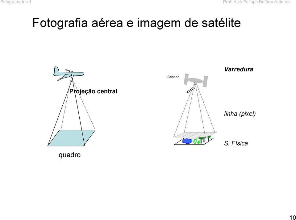 Varredura Projeção central