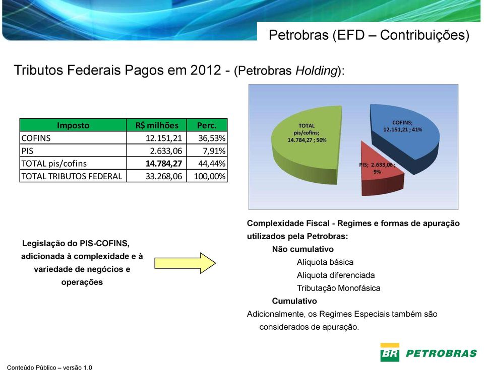 268,06 100,00% Legislação do PIS-COFINS, adicionada à complexidade e à variedade de negócios e operações Complexidade Fiscal - Regimes e