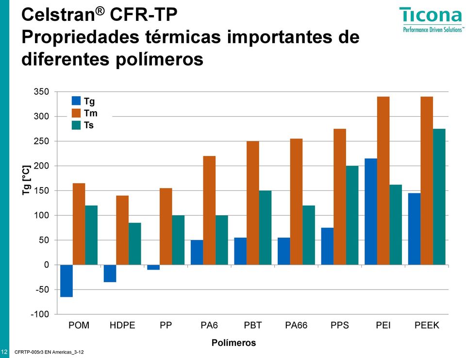 Tm Ts 200 150 100 50 0-50 -100 POM HDPE PP PA6 PBT