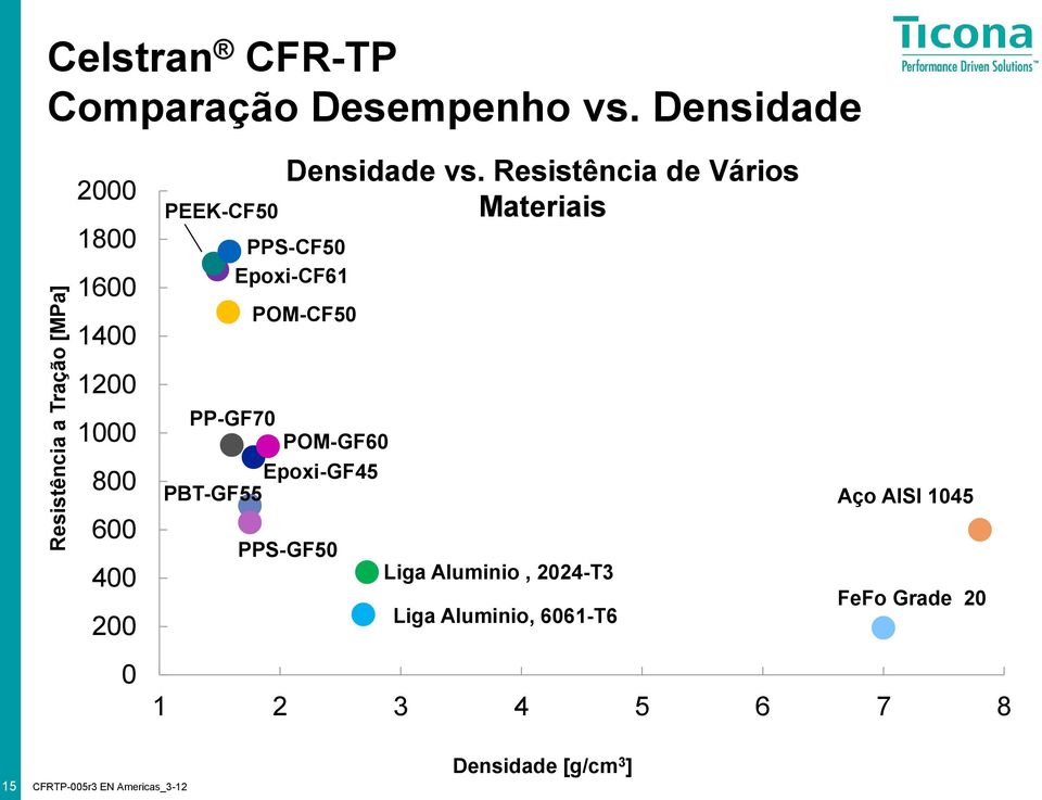 Resistência de Vários Materiais PPS-CF50 Epoxi-CF61 POM-CF50 1200 1000 800 600 400 200 PP-GF70