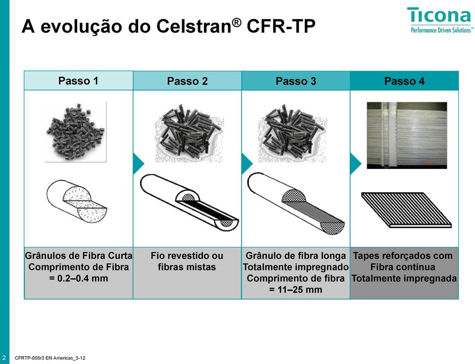 4 mm Fio revestido ou fibras mistas Grânulo de fibra longa Tapes reforçados